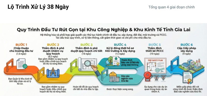 Quy tr&igrave;nh r&uacute;t ngắn thủ tục đầu tư trong khu kinh tế, khu c&ocirc;ng nghiệp tại tỉnh Gia Lai.