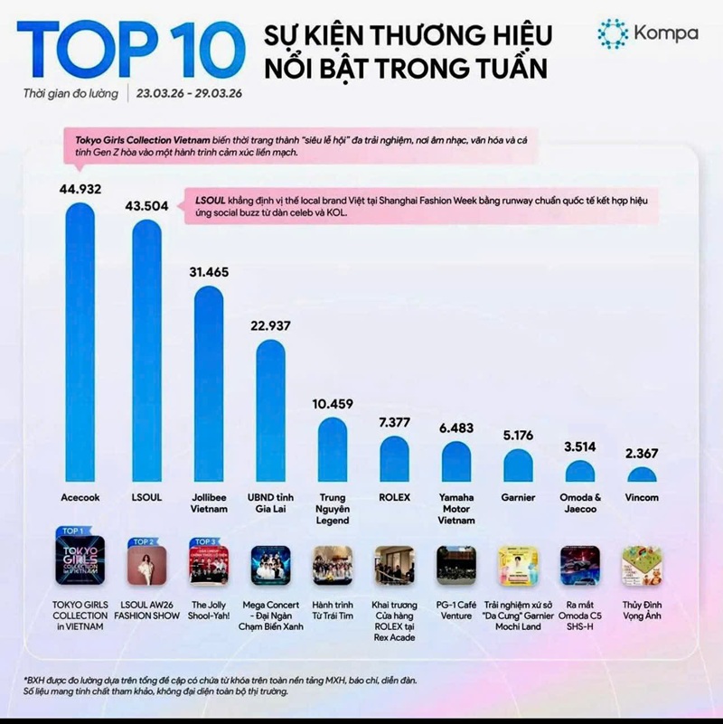 chương trình Mega concert “Gia Lai - Đại ngàn chạm biển xanh” xếp hạng 4/10 sự kiện thương hiệu nổi bật trong tuần.