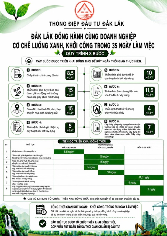 Cơ chế lu&ocirc;ng xanh, khởi c&ocirc;ng trong 35 ng&agrave;y của UBND tỉnh Đắk Lawsk.