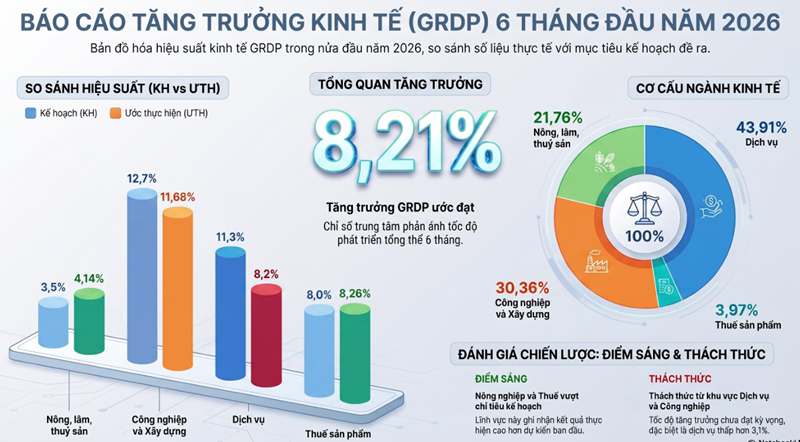 6 tháng năm 2026, tỉnh Gia Lai có tăng trưởng GRDP ước đạt 8,21%