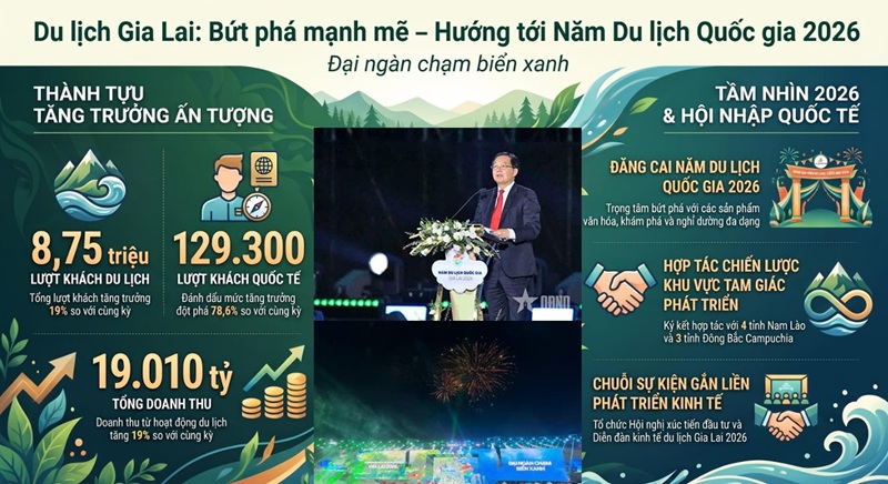 Hiệu ứng từ các sự kiện trong Năm Du lịch Quốc gia đã giúp ngành du lịch tỉnh Gia Lai bứt phá mạnh mẽ trong 6 tháng năm 2026.