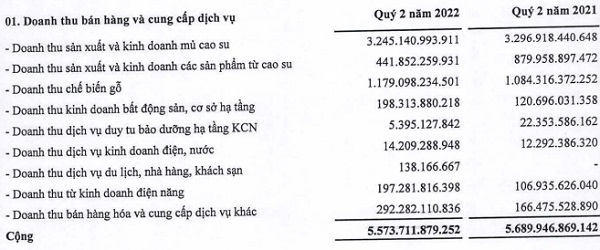 Cơ cấu doanh thu của GVR trong quý 2/2022