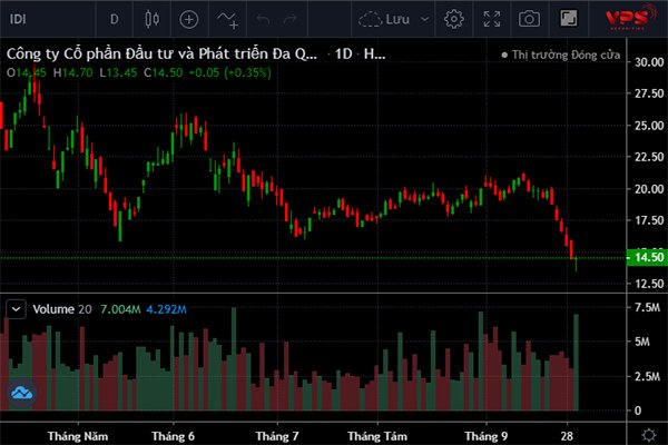 Cổ phiếu IDI giảm mạnh sau ngày giao dịch không hưởng quyền 23/9. (Nguồn: VPS) 
