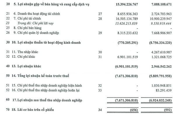 Lợi nhuận của VC9 đang âm (Nguồn BCTC)
