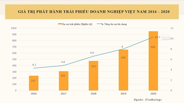 Giá trị phát hành trái phiếu doanh nghiệp tại Việt Nam giai đoạn 2016-2020.