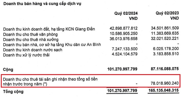 Quý II/2024: Doanh thu và lợi nhuận của Sonadezi Giang Điền (SZG) giảm