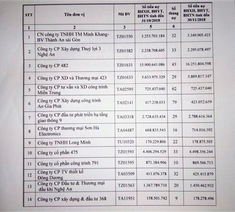 Danh sách những doanh nghiệp nợ đọng bị BHXH tỉnh Nghệ An chuyển sang cơ quan điều tra thụ lý