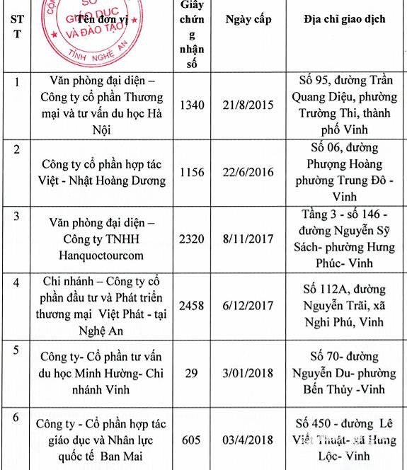 Danh sách 6 trung tâm tư vấn du học tại Nghệ An bị thu hồi giấy phép