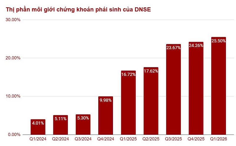Biểu đồ thị phần ph&aacute;i sinh DNSE.jpg