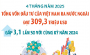 Đầu tư của Việt Nam ra nước ngoài gấp 3,1 lần so với cùng kỳ năm 2024