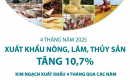 Xuất khẩu nông, lâm, thủy sản tăng 10,7% sau 4 tháng năm 2025