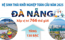 Đà Nẵng tăng 130 bậc trong hệ sinh thái khởi nghiệp toàn cầu năm 2025