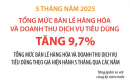Tổng mức bán lẻ hàng hóa và doanh thu dịch vụ tiêu dùng tăng 9,7% sau 5 tháng năm 2025