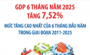 GDP 6 tháng năm 2025 tăng 7,52% - Mức tăng cao nhất của 6 tháng đầu năm trong giai đoạn 2011 - 2025