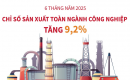 Chỉ số sản xuất toàn ngành công nghiệp tăng 9,2% sau 6 tháng năm 2025