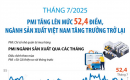 Tháng 7/2025, PMI tăng lên mức 52,4 điểm, ngành sản xuất Việt Nam tăng trưởng trở lại