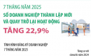Số doanh nghiệp thành lập mới và quay trở lại hoạt động tăng 22,9% sau 7 tháng năm 2025