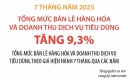 Tổng mức bán lẻ hàng hóa và doanh thu dịch vụ tiêu dùng tăng 7,8% sau 7 tháng năm 2025