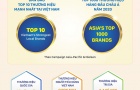 Vinamilk dẫn đầu Top 10 thương hiệu mạnh nhất Việt Nam, thuộc Top 1.000 thương hiệu hàng đầu châu Á