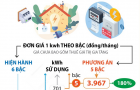 Giá bán lẻ điện sinh hoạt giảm còn 5 bậc, thấp nhất là 1.984 đồng/kWh