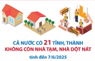 Cả nước có 21 tỉnh, thành không còn nhà tạm, nhà dột nát