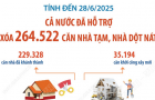 Cả nước đã hỗ trợ xóa 264.522 căn nhà tạm, nhà dột nát