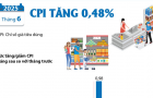 CPI tháng 6/2025 tăng 0,48%