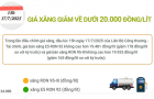 Giá xăng E5 RON 92 và xăng RON 95 giảm về dưới 20.000 đồng/lít