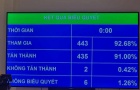 Quốc hội chính thức luật hóa Nghị quyết 42, “chốt” quyền thu giữ tài sản đảm bảo của tổ chức tín dụng