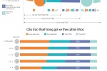 [Infographics] Cấu trúc thuế trong giá xe bán ra tại thị trường Việt Nam