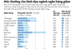 [Infographic] Mức thưởng cho lãnh đạo ngành ngân hàng giảm