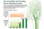 [Infographic] Thu từ thuế Bảo vệ môi trường liên tục tăng qua các năm
