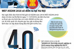 [Infographic] Hội nghị Diễn đàn kinh tế thế giới về ASEAN năm 2018 sẽ diễn ra tại Hà Nội
