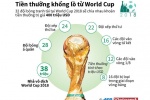 [Infographic] Khoản tiền thưởng khổng lồ từ World Cup 2018