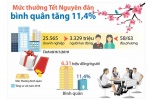 [Infographic] Mức thưởng Tết Nguyên đán bình quân tăng 11,4%