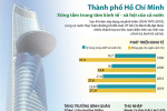 [Infographic] Thành phố Hồ Chí Minh - Trung tâm kinh tế, xã hội của cả nước