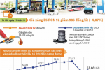 [Infographic] Giá xăng E5 RON 92 giảm 986 đồng/lít 