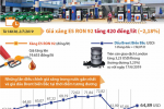 [Infographic] Giá xăng E5 RON 92 vừa tăng 420 đồng/lít lên 19.653 đồng/lít