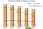 [Infographic] 11 tháng, gần 7.000 người thiệt mạng vì tai nạn giao thông