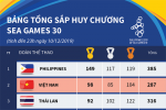 [Infographic] Đoàn Việt Nam kết thúc SEA Games 30 với 98 Huy chương Vàng