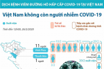 [Infographic] Việt Nam không còn người nhiễm COVID-19