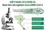 [Infographic] Việt Nam có 6 đơn vị được làm xét nghiệm virus SARS-CoV-2