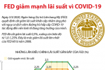 [Infographic] Fed giảm mạnh lãi suất vì COVID-19