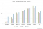 Dự báo tăng trưởng GDP Đông Nam Á 2020 chỉ đạt 4,2% do ảnh hưởng của dịch COVID-19