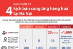 [Infographic] 4 kịch bản cung ứng hàng hoá tại Hà Nội trước diễn biến của dịch COVID-19