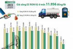 [Infographic] Giá xăng E5 RON92 giảm về 11.956 đồng/lít