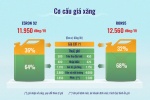 [Infographic] Mỗi lít xăng đang 