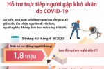 [Infographic] Hỗ trợ trực tiếp người gặp khó khăn do COVID-19