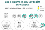 [Infographic] Các ổ dịch và ca siêu lây nhiễm COVID-19 tại Việt Nam