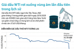 [Infographic] Giá dầu WTI rơi xuống vùng âm lần đầu tiên trong lịch sử